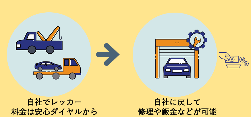 [「自社でレッカー料金は安心ダイヤルから」レッカー車出動]→[「自社に戻して修理や板金等などが可能」レッカー車でマイカーを運搬]