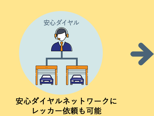 「安心ダイヤルネットワークにレッカー依頼も可能」