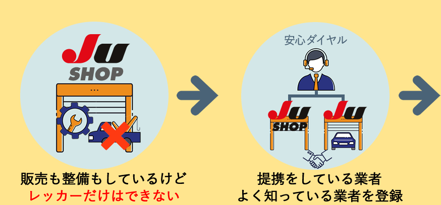 [販売も整備もしているけど「レッカーだけはできない」]→[提携をしている業者良く知っている業者を登録]