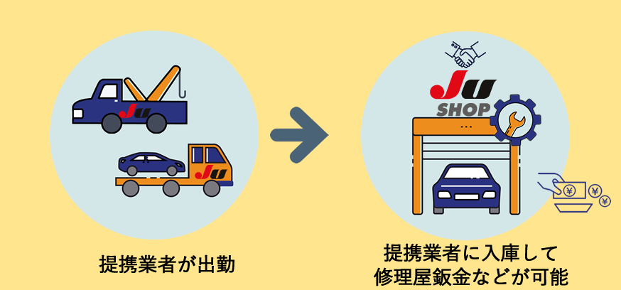 →[提携業者が出勤]→[提携業者に入庫して修理や板金などが可能]